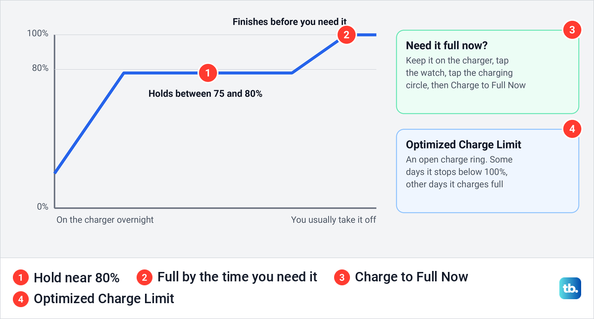 Diagram of Apple Watch Optimized Battery Charging holding the battery near 80 percent overnight before finishing.