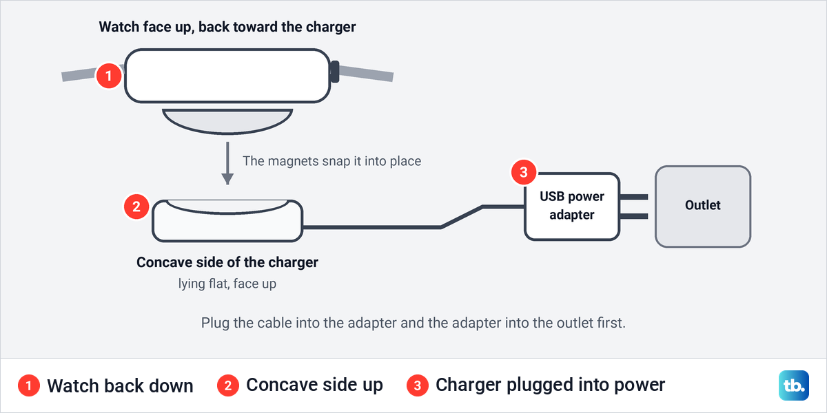 Diagram of an Apple Watch with its back lowered onto the concave side of a magnetic charger plugged into a USB power adapter.