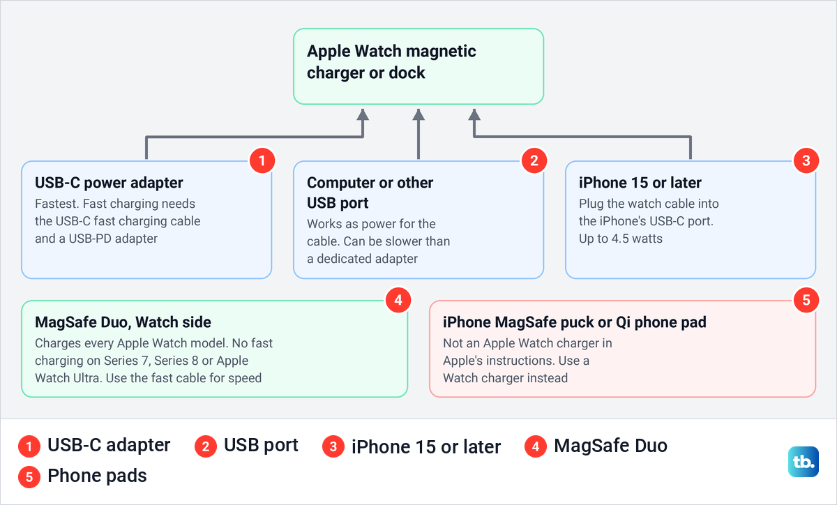 Diagram of the power sources an Apple Watch magnetic charger can use and the chargers Apple does not list for the watch.