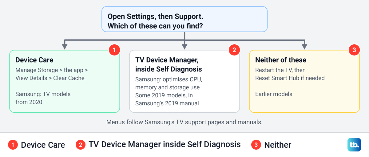 Diagram showing which cache menu a Samsung TV has, depending on whether Support holds Device Care, TV Device Manager inside Self Diagnosis, or neither.