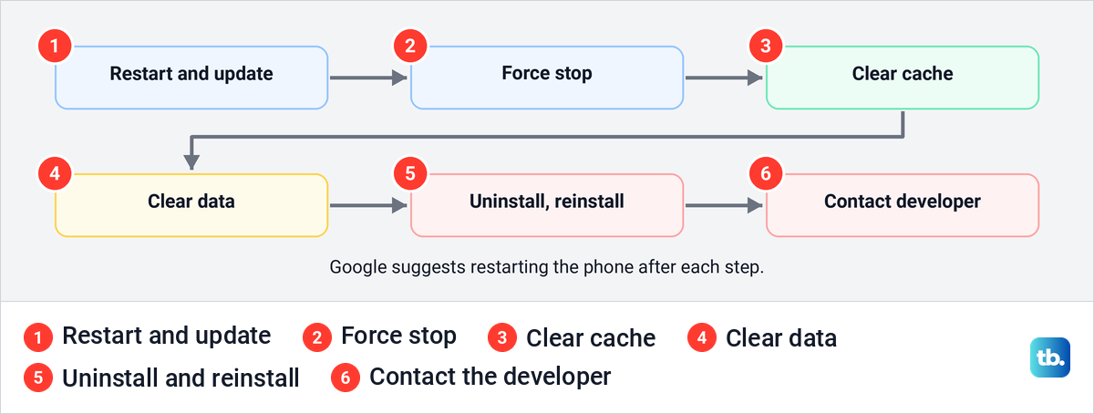 Diagram of Google's main steps for fixing an Android app, from restarting the phone to contacting the developer.