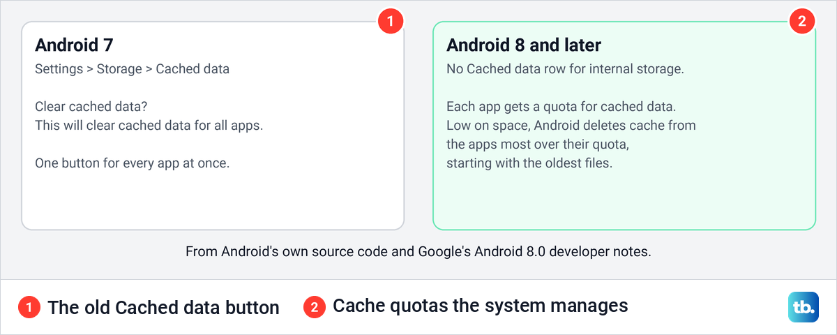 Diagram contrasting Android 7's Cached data button for all apps with Android 8's cache quotas per app.