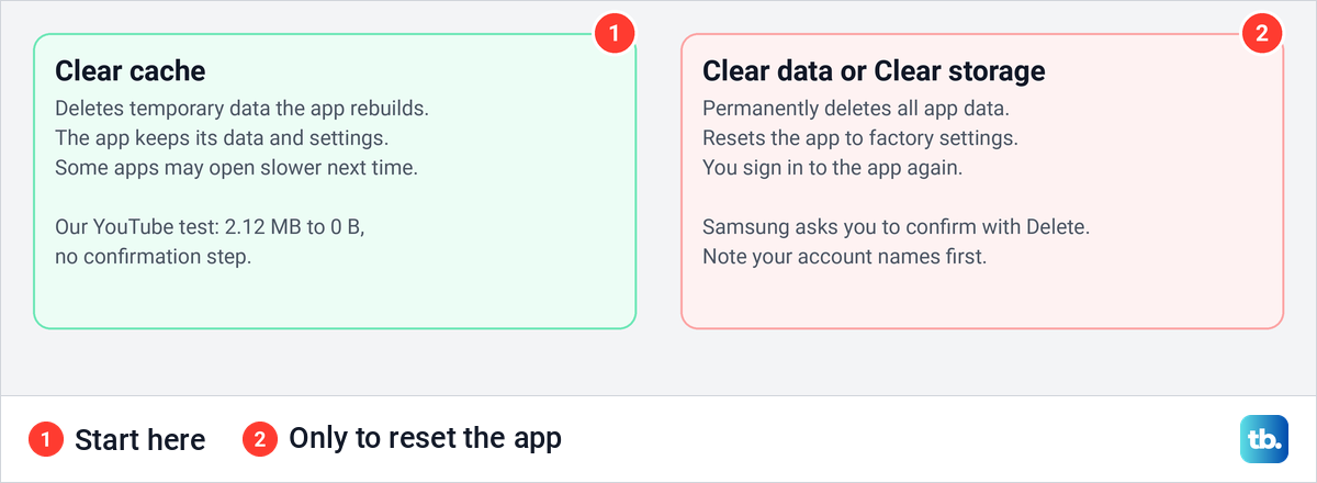 Diagram comparing what Clear cache removes on Android with what Clear data or Clear storage removes.
