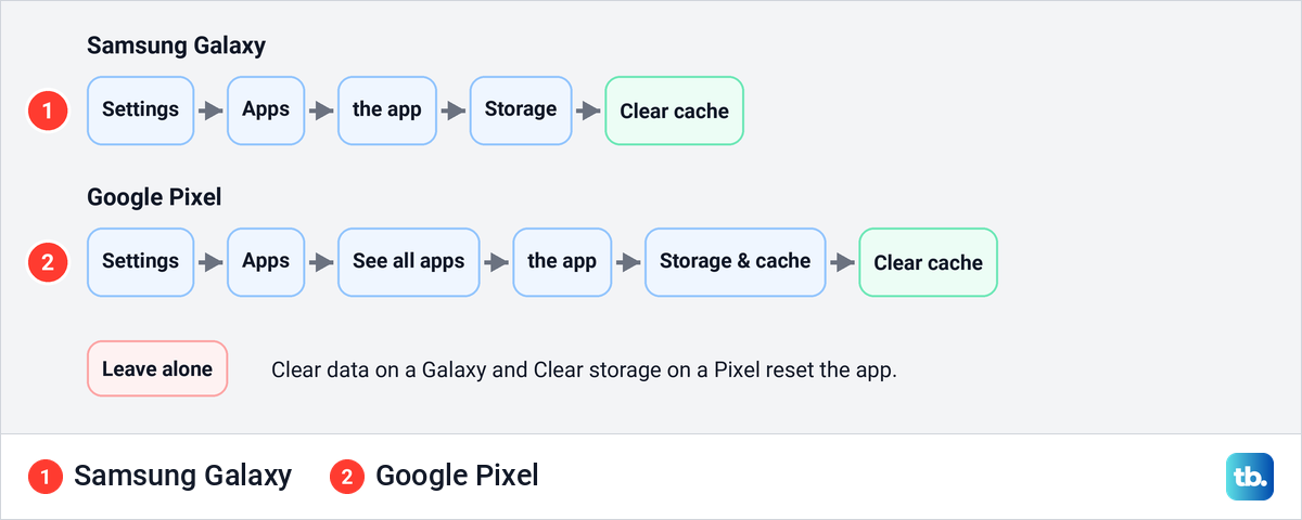 Diagram comparing the Clear cache menu path on a Samsung Galaxy with the path on a Google Pixel.