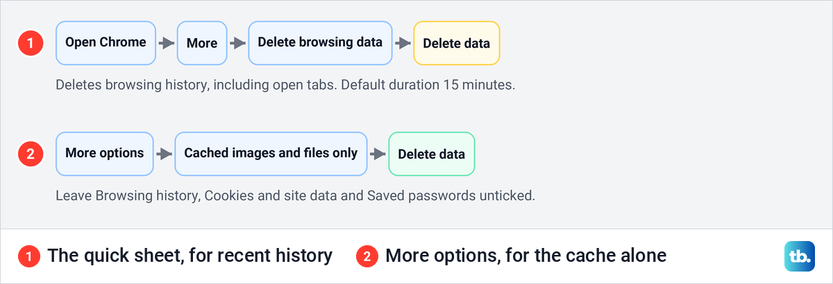 Diagram of Chrome's Delete browsing data quick sheet next to the More options route for cached images and files.