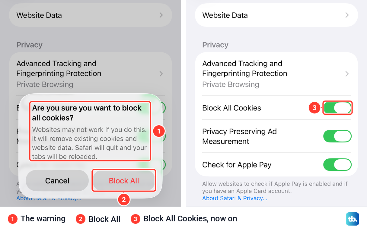 iPhone Block All Cookies warning next to the Advanced screen with Block All Cookies switched on.