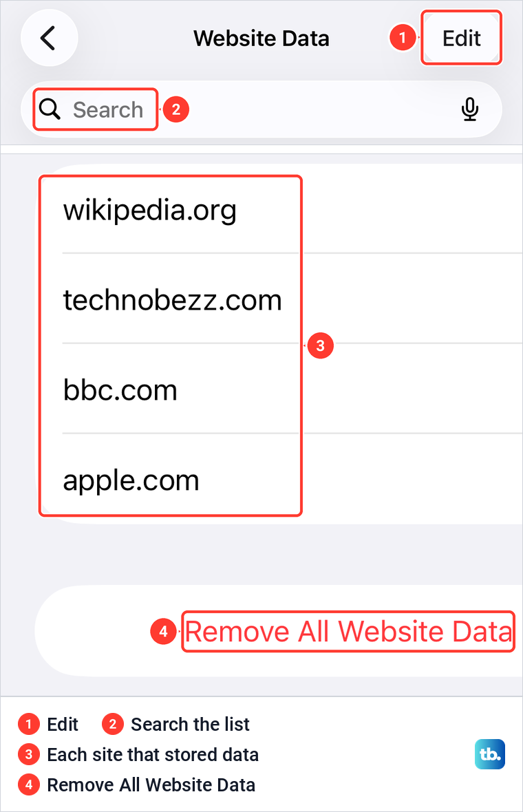 iPhone Website Data screen with Edit, a Search field, four websites and Remove All Website Data.
