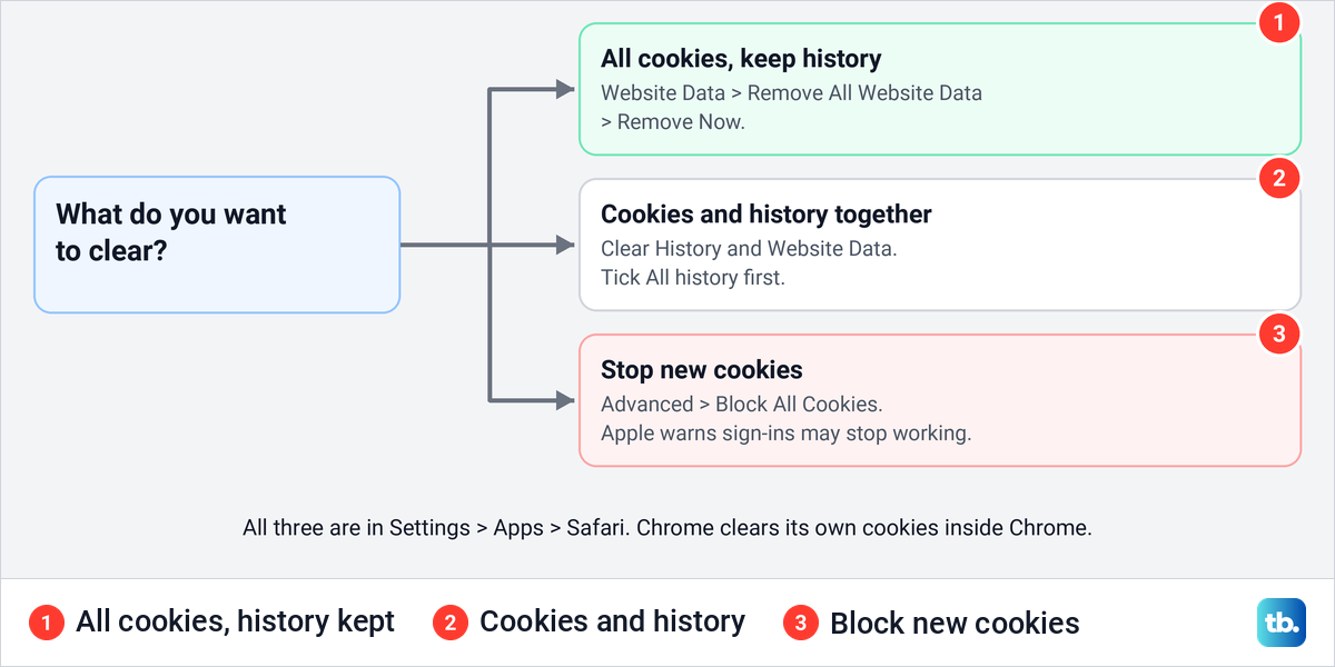 Flow chart matching three goals to the Safari settings that clear or block cookies on iPhone.