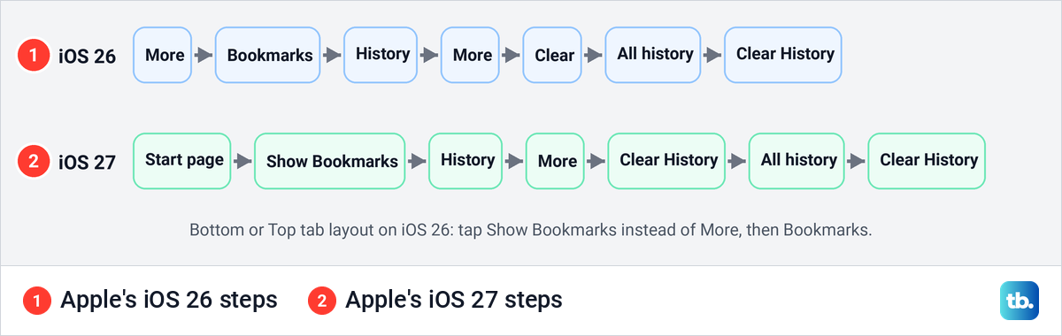 Diagram of the steps to clear history inside the Safari app on iOS 26 and on iOS 27.