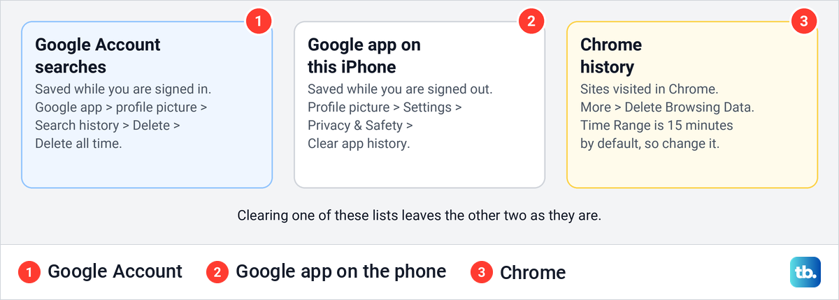 Diagram of Google's three separate history lists on iPhone and where each one is cleared.