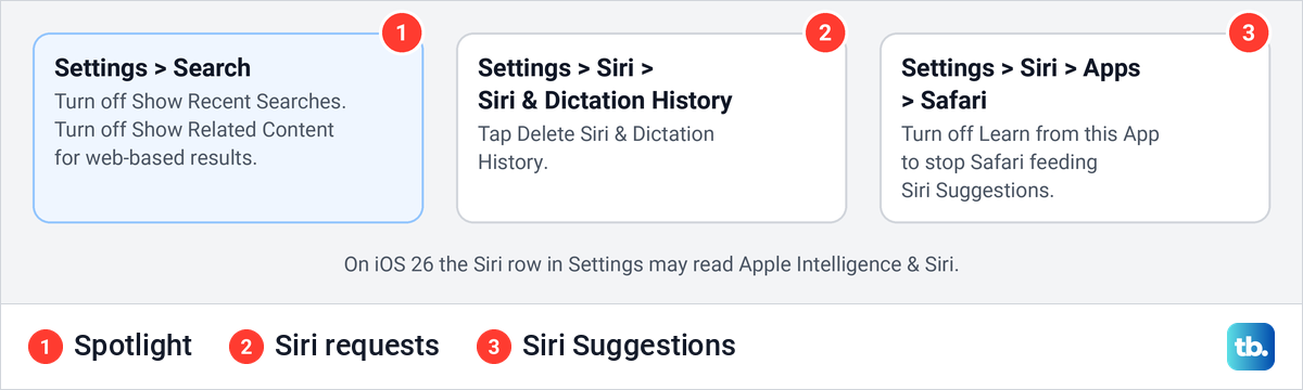 Diagram of the iPhone settings that clear or hide Spotlight recent searches, Siri history and Siri Suggestions.