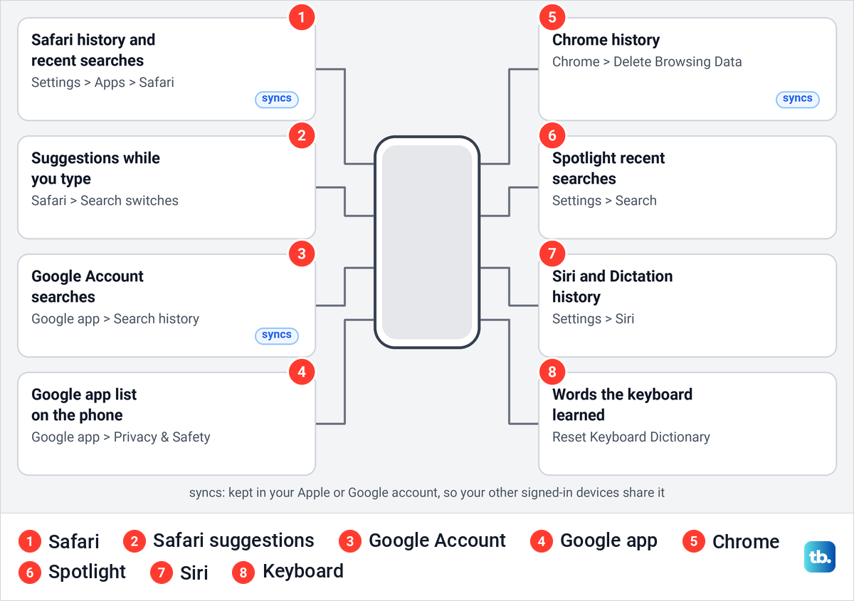 Diagram of eight places an iPhone keeps search history, each with the place where it is cleared.