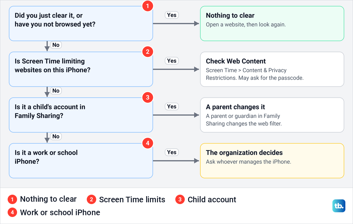 Flow chart of four questions that explain why Clear History and Website Data is grey on an iPhone.