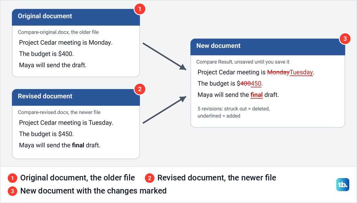 Diagram of an original and a revised Word file feeding a new document with the changes marked.