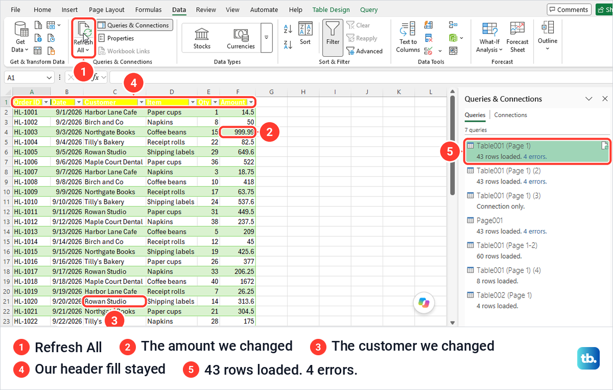 The imported order table after Refresh All, showing a changed amount and a changed customer name.