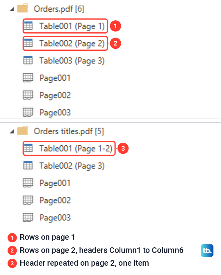 Two Navigator lists for the same order table, one split by page and one joined across pages.