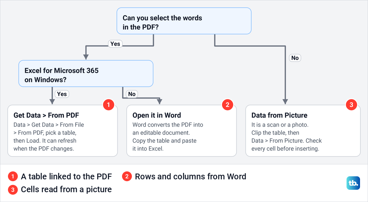 Flow chart that asks whether you can select the PDF's words and whether you have Excel for Microsoft 365 on Windows, ending at three methods.