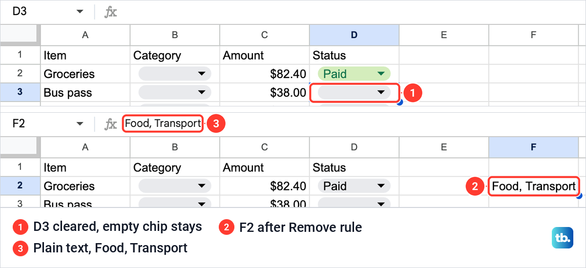 Google Sheets cell D3 with an empty dropdown chip, and cell F2 holding Food, Transport as plain text after Remove rule.
