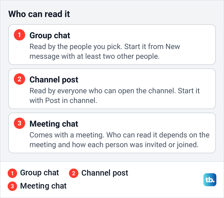 Chart comparing a Teams group chat, a channel post and a meeting chat by who can read them.