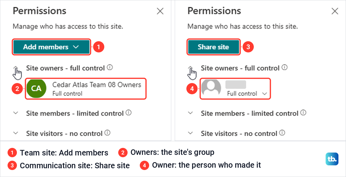 SharePoint Site permissions panels for a team site and a communication site side by side.