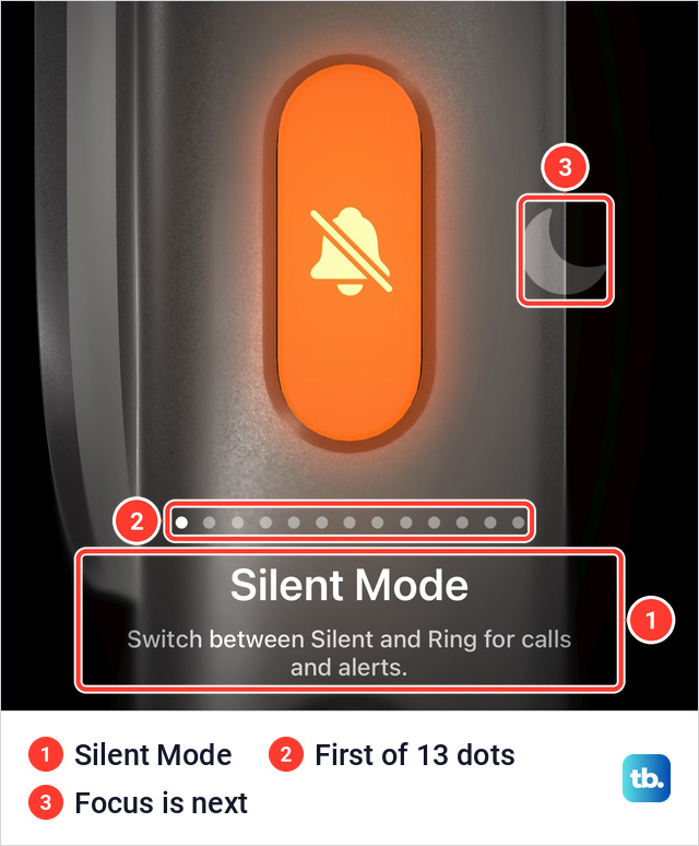 iPhone Action Button screen with an orange button showing a crossed-out bell, a row of dots with the first one lit, and the name Silent Mode above its description