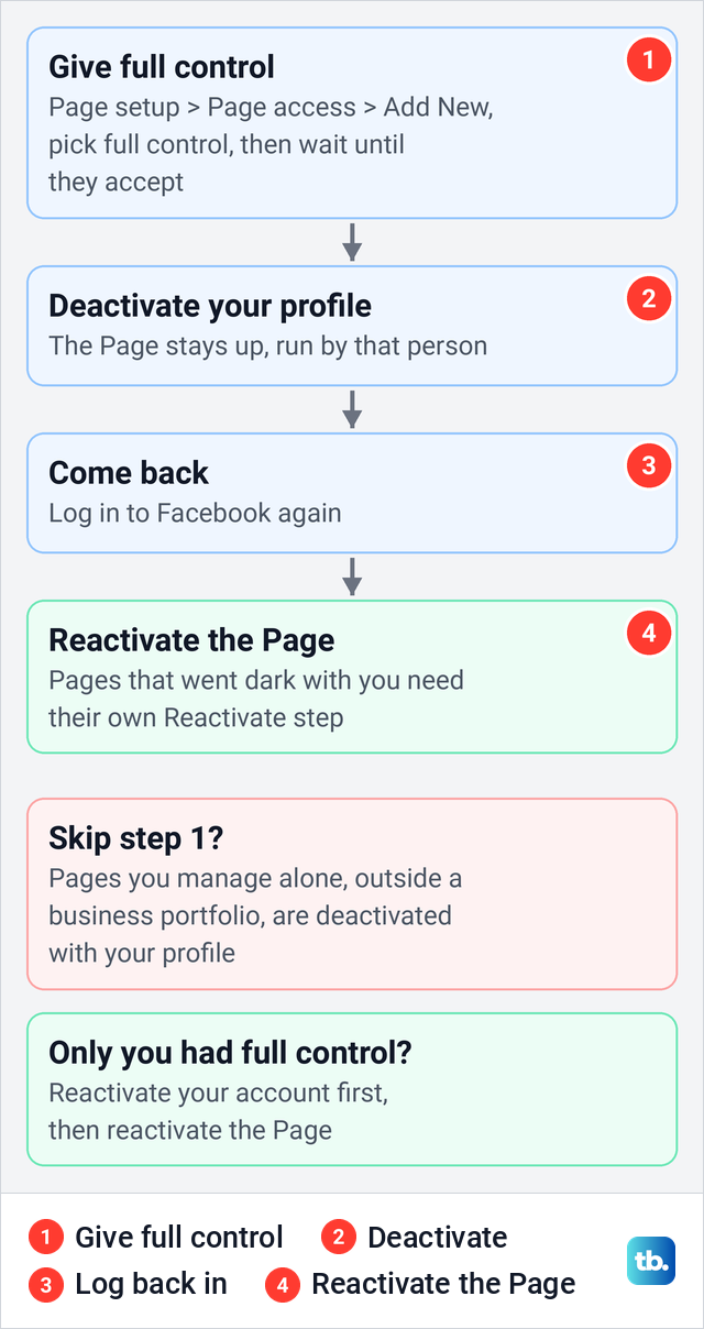 Diagram of keeping a Facebook Page running while your profile is deactivated and reactivating it afterwards.