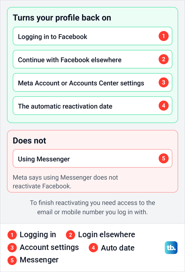 Diagram of what switches a deactivated Facebook profile back on and what does not.