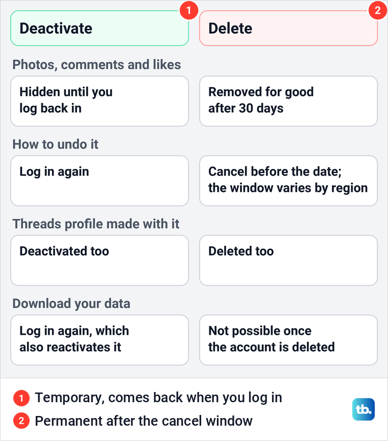 Diagram comparing Deactivate account and Delete account on Instagram for content, undoing, Threads and downloading data.