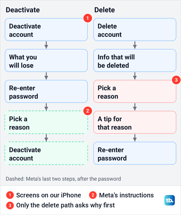 Diagram of the screens after Deactivate account and after Delete account, showing where the password and reason steps fall.
