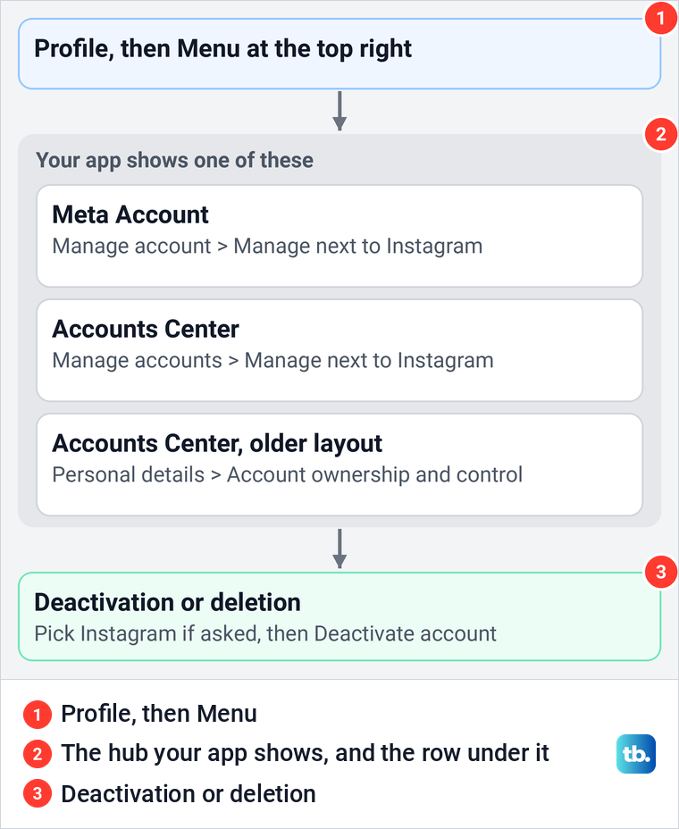 Diagram of the deactivate route under Meta Account, Accounts Center and the older Personal details layout, stacked top to bottom.
