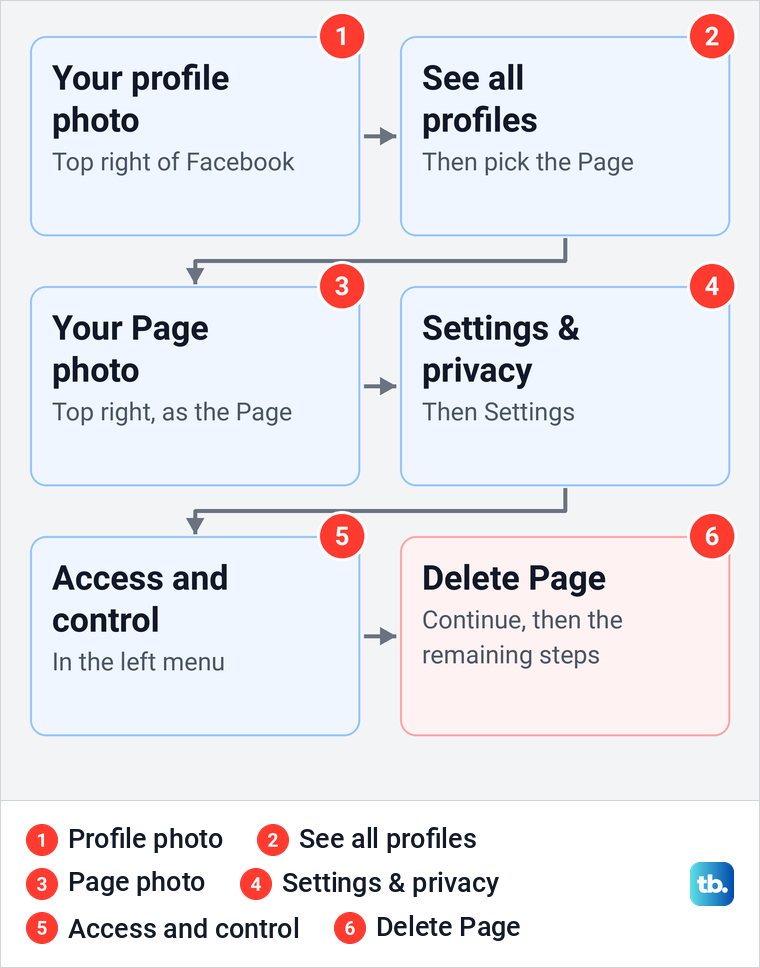 Diagram of Meta's six computer steps for deleting a Facebook Page from profile photo to Delete Page.