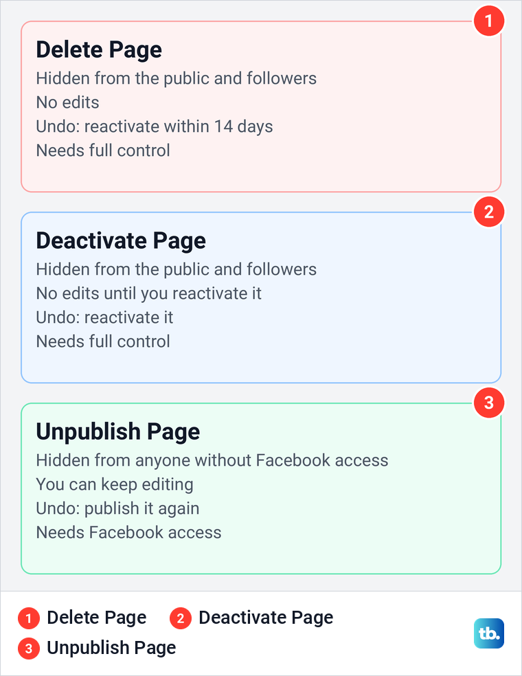 Comparison of deleting, deactivating and unpublishing a Facebook Page by visibility, editing and undo.