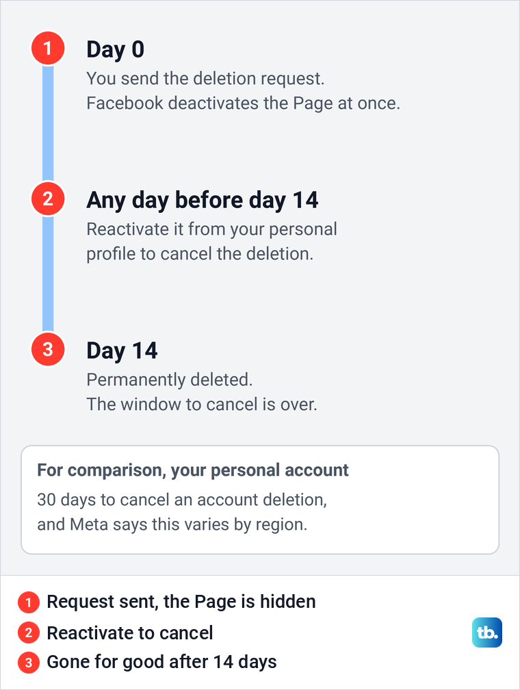 Timeline showing a Facebook Page hidden once the deletion request is sent, reactivation possible before day 14, then permanent deletion.