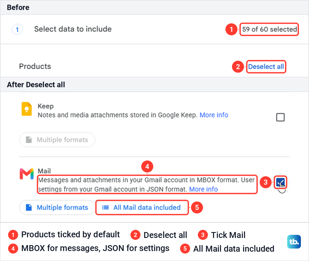 Google Takeout with 59 of 60 products ticked, then only Mail ticked with its MBOX format note.