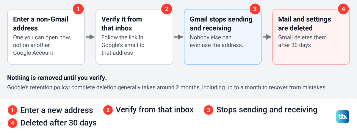 Timeline of four steps from entering a new address to Gmail deleting mail after 30 days.