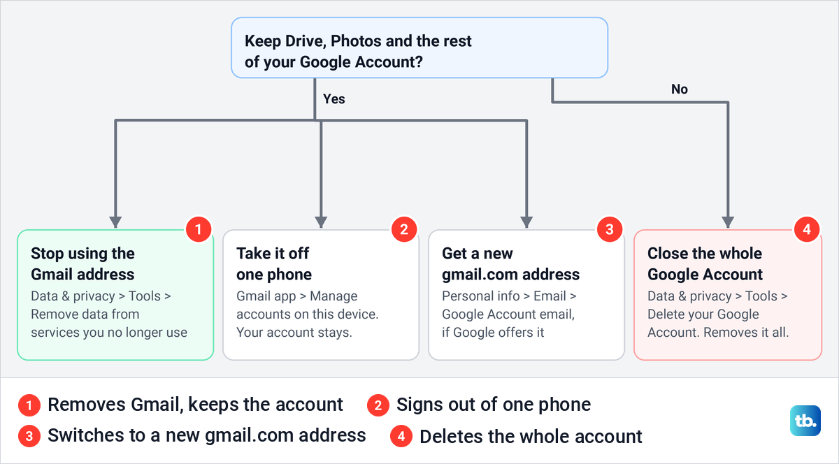 Flow chart asking whether to keep the Google Account, ending at four routes for Gmail.