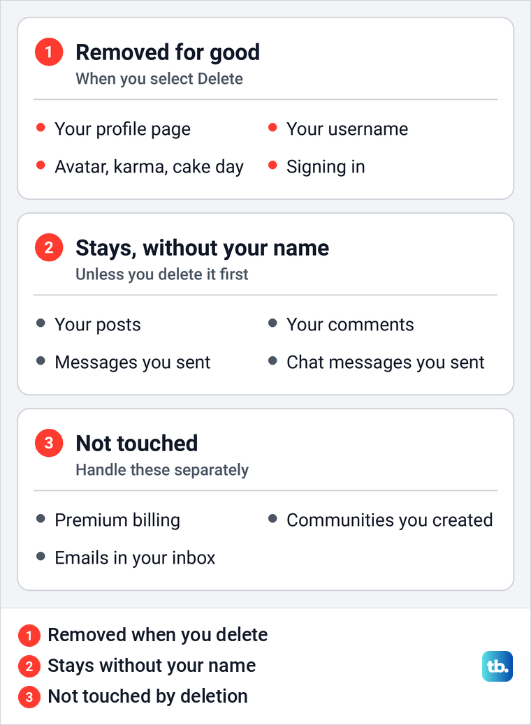 Diagram of what deleting a Reddit account removes, what stays without your name and what it leaves untouched.