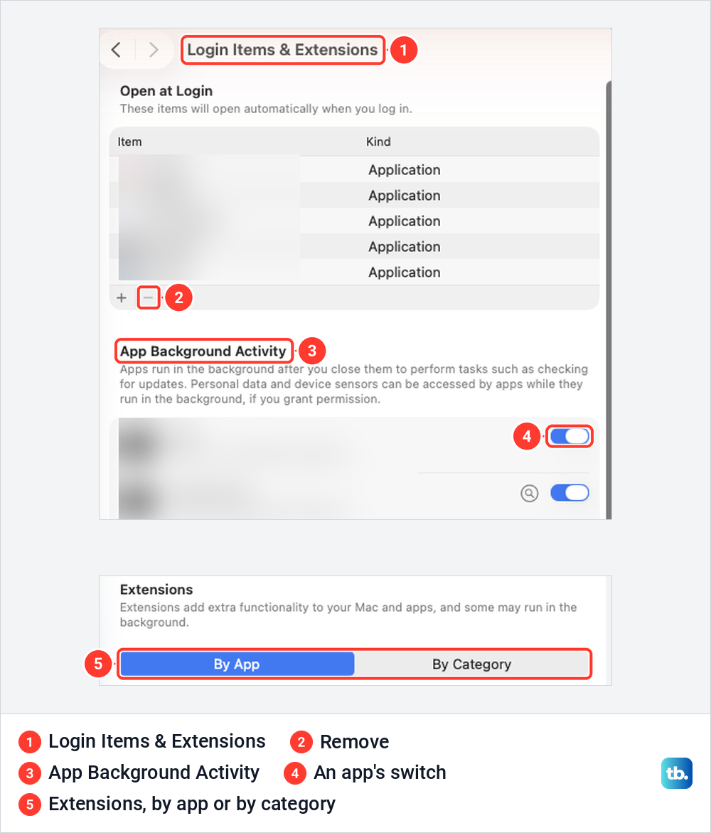 macOS Login Items and Extensions settings with Open at Login, App Background Activity and Extensions marked.