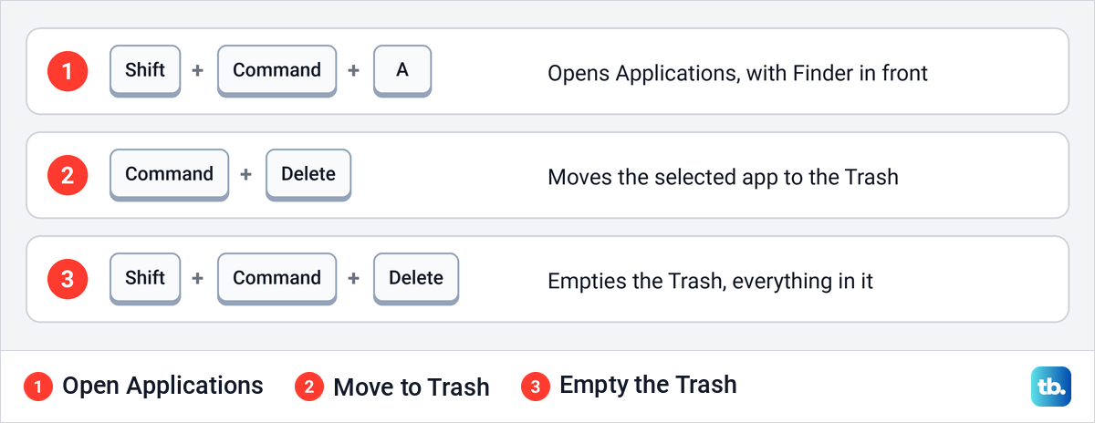 Diagram of three Mac keyboard shortcuts for opening Applications, moving an app to the Trash and emptying the Trash.
