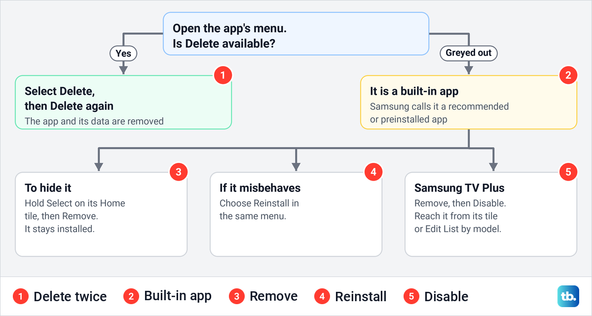 Diagram of what to do when Delete is available or greyed out, with Remove, Reinstall and Disable as the three options for built-in apps.