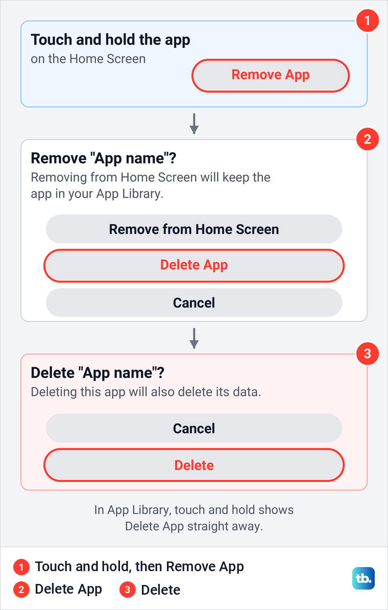 Diagram of the iPhone delete steps from top to bottom: Remove App, the Delete App choice and the Delete confirmation.