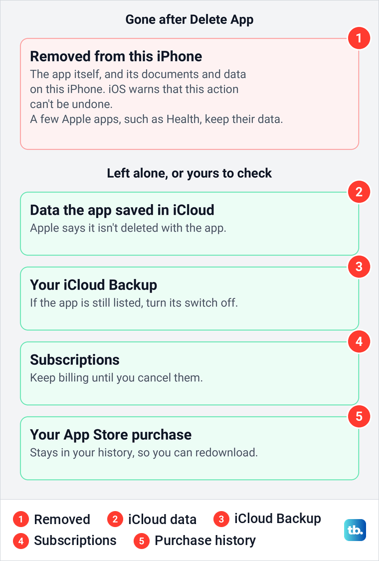 Diagram of what deleting an iPhone app removes from the phone, then what it leaves alone and what to check.