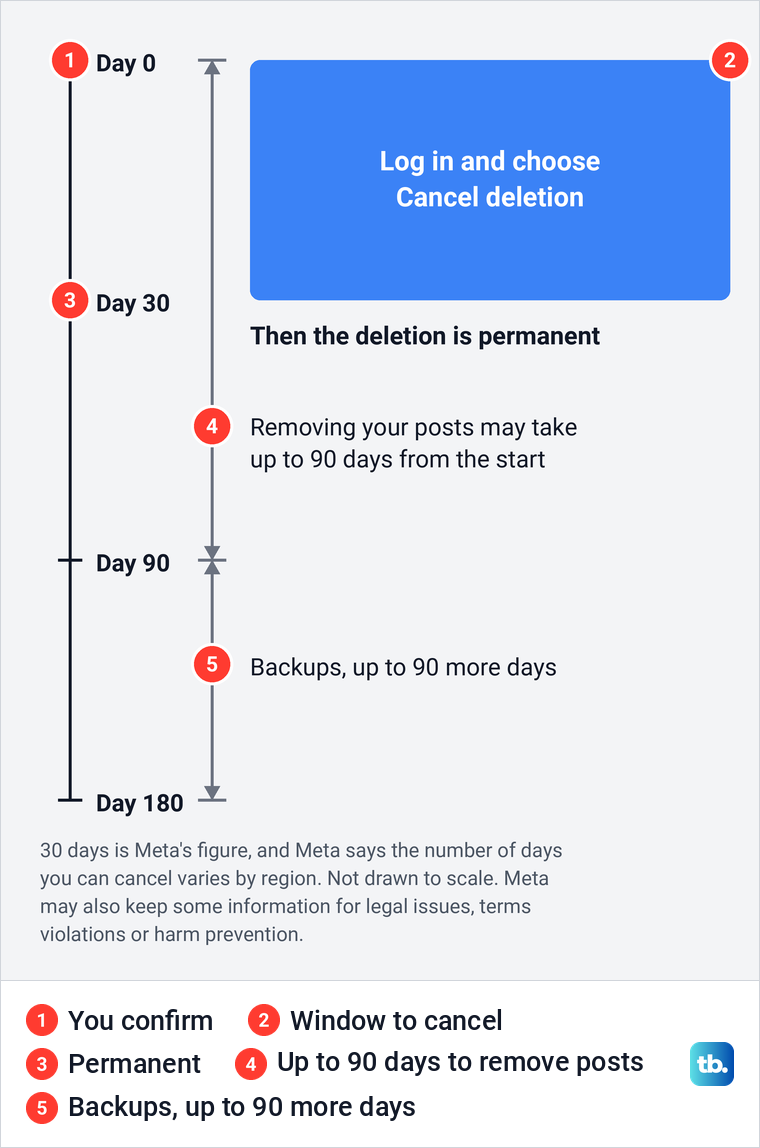 Timeline diagram of a Facebook account deletion from the request through the 30-day window to backup removal.