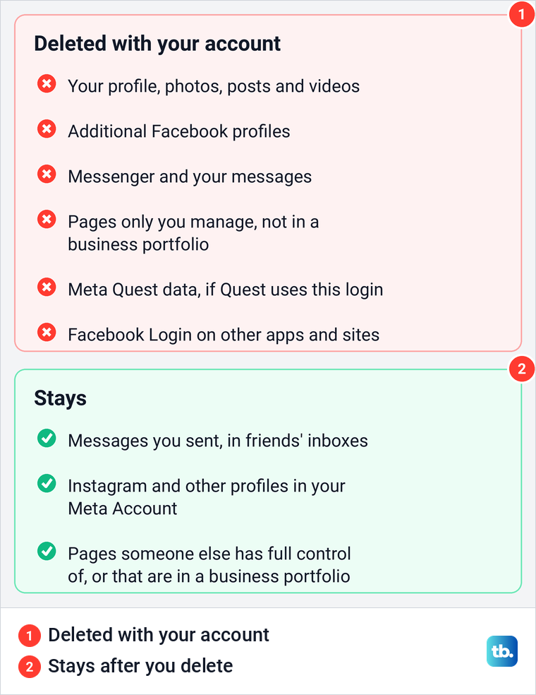 Diagram listing what is deleted with a Facebook account and what stays after it is deleted.