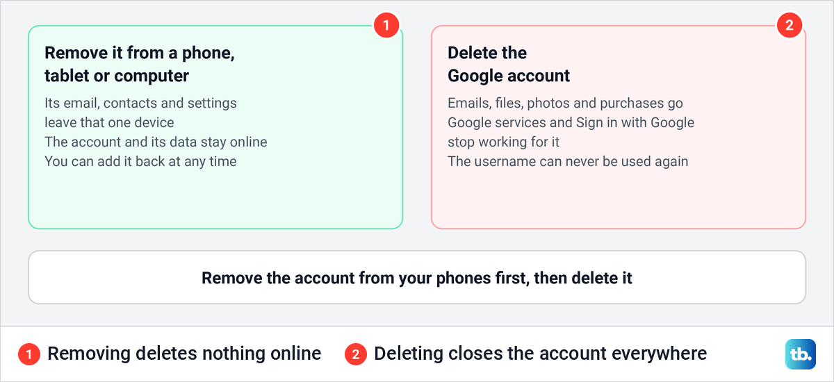 Diagram comparing removing a Google account from a device with deleting the whole Google account.