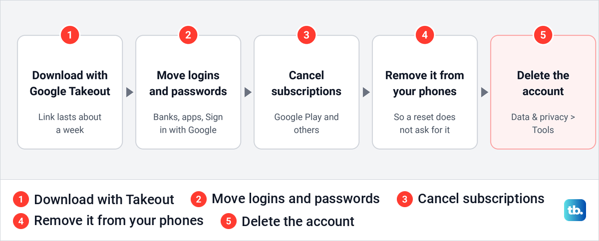 Five numbered steps in order from downloading with Google Takeout to deleting the Google account.