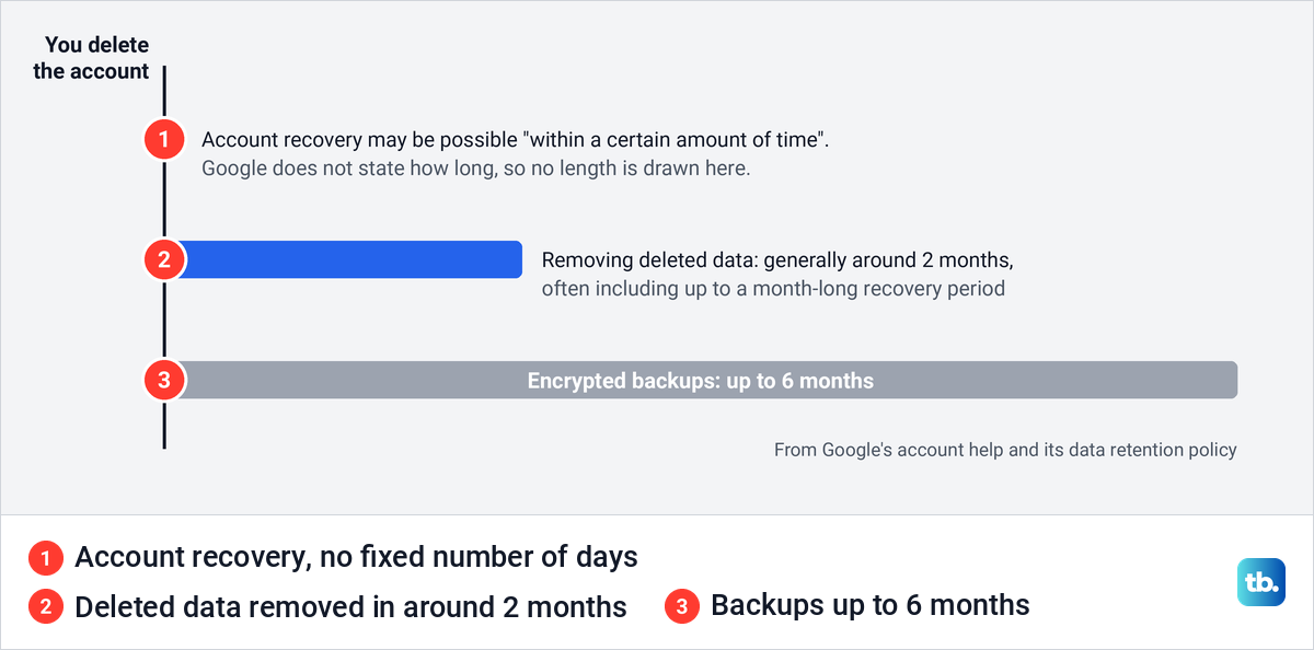 Timeline of what Google says happens after a Google account is deleted, from recovery to backups.