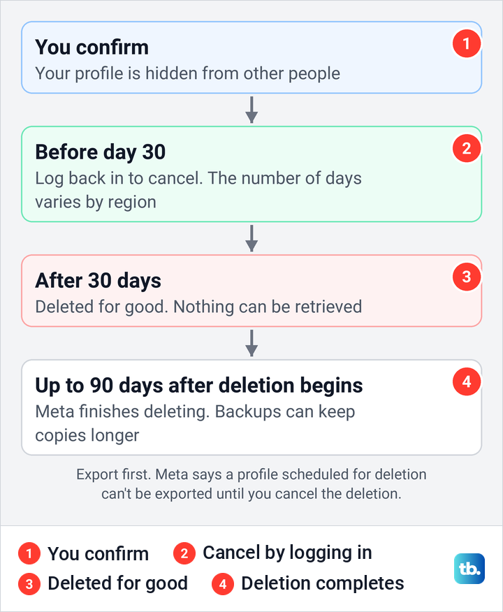 Diagram of the Instagram deletion timeline: the request, the 30-day window, then up to 90 days for deletion to complete.