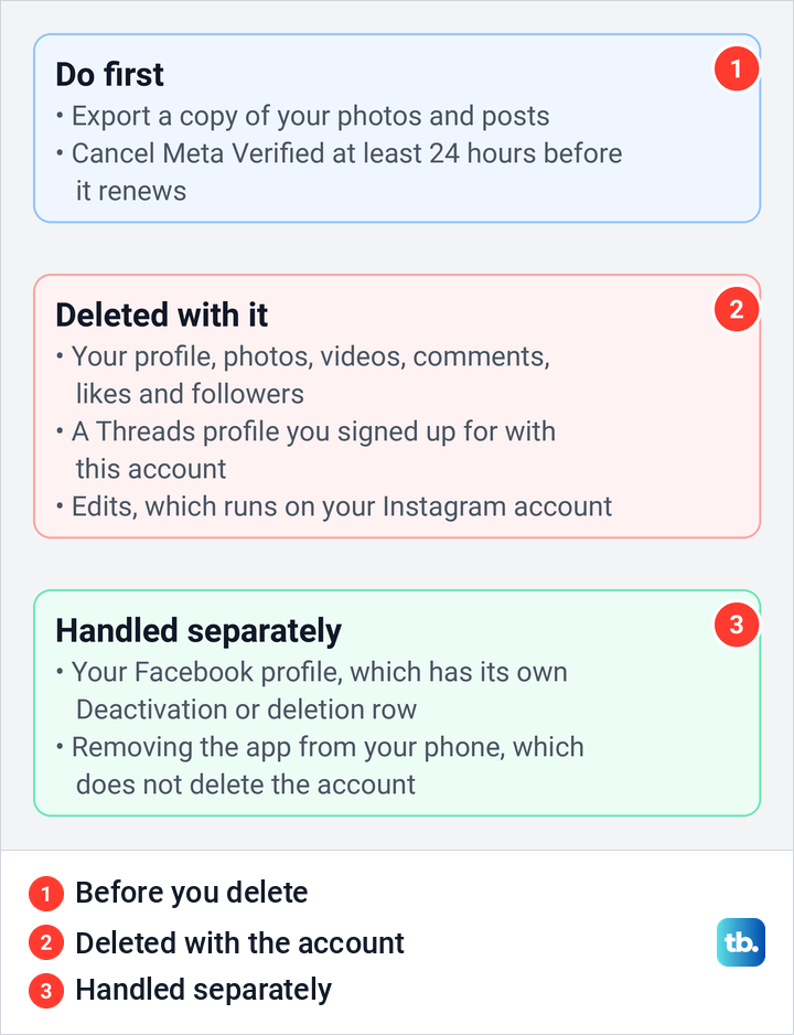Diagram of what to do before you delete Instagram, what deleting removes, and what is handled separately.