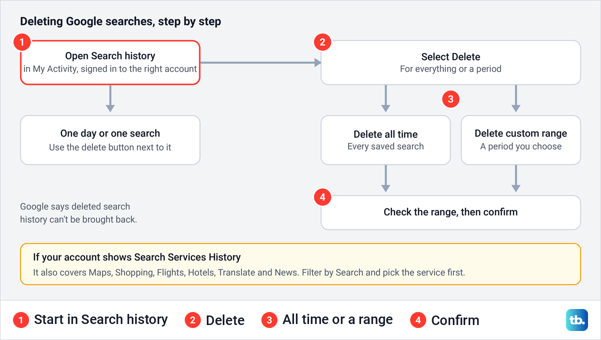 Flow chart for deleting Google searches, from Search history in My Activity to the Delete menu or the delete button beside one day or one search.